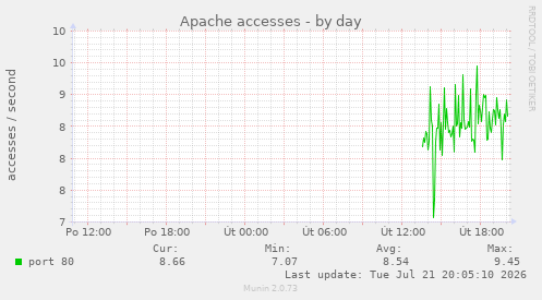 Apache accesses
