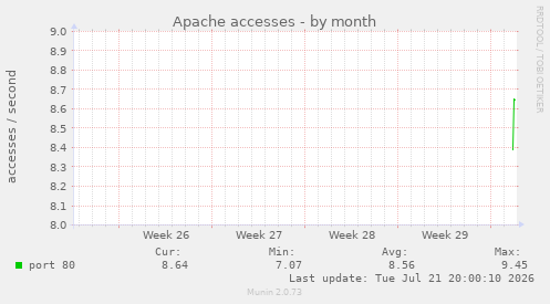 Apache accesses