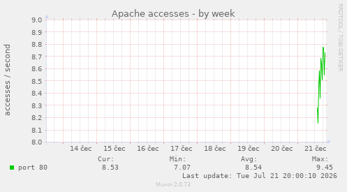 Apache accesses