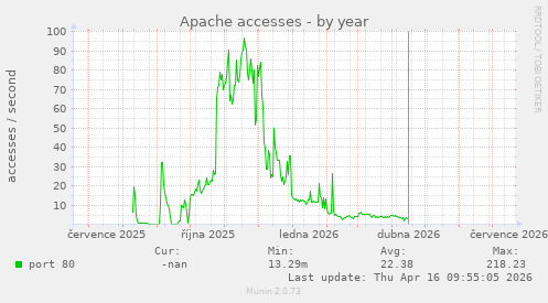 Apache accesses
