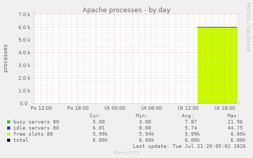 Apache processes