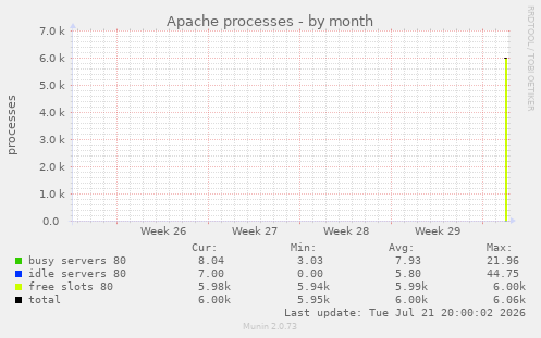 Apache processes