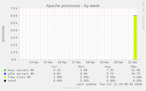 Apache processes