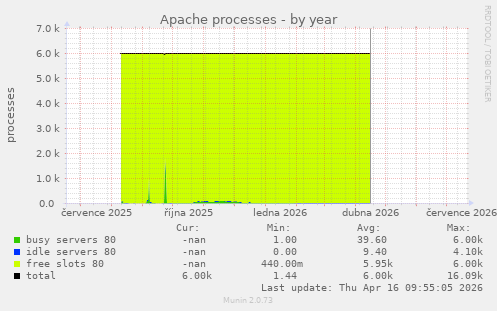 Apache processes