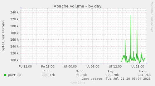 Apache volume