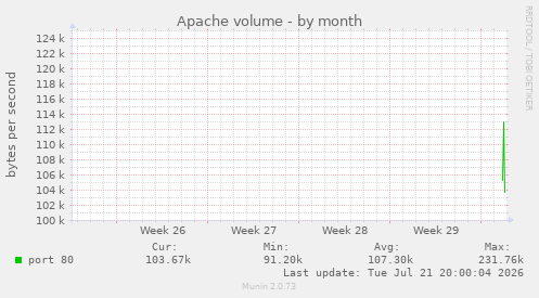 Apache volume
