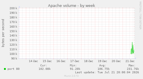 Apache volume