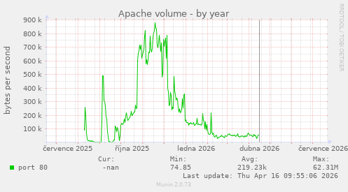 Apache volume