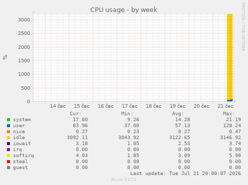 CPU usage