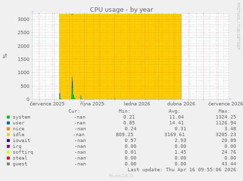 CPU usage