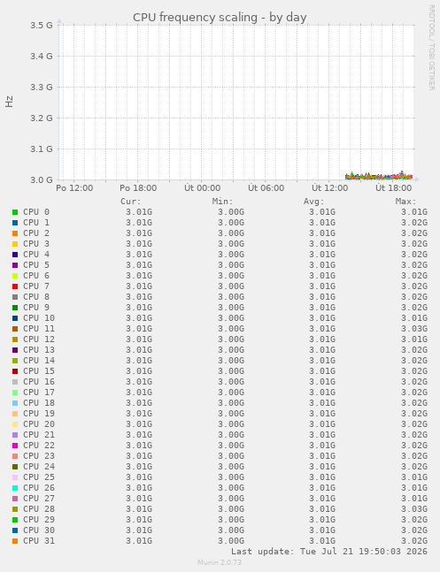 CPU frequency scaling