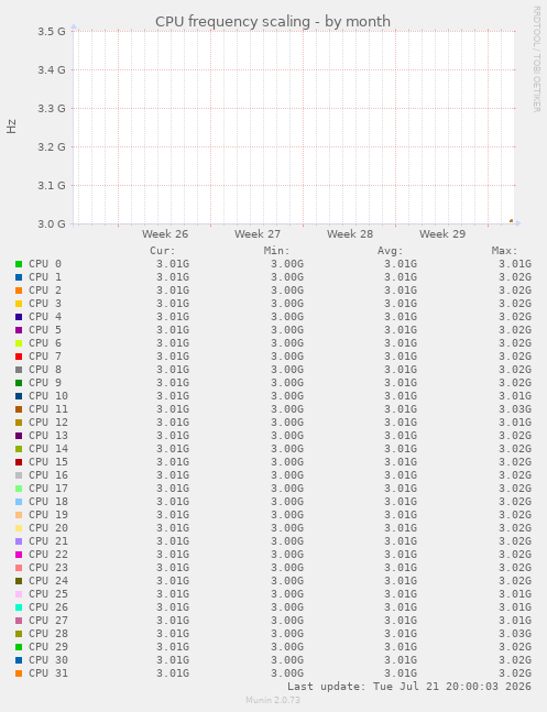 CPU frequency scaling
