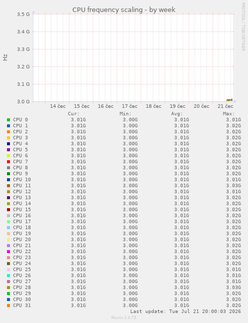 CPU frequency scaling