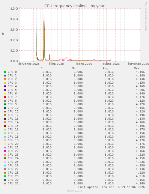 CPU frequency scaling
