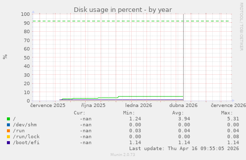 Disk usage in percent