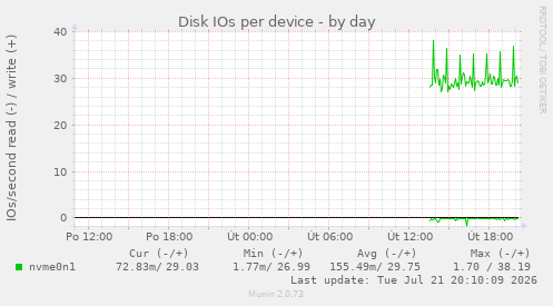 Disk IOs per device
