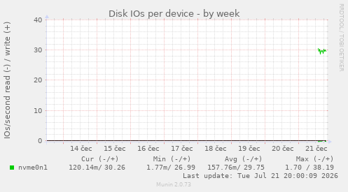Disk IOs per device