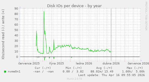 Disk IOs per device