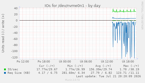 IOs for /dev/nvme0n1