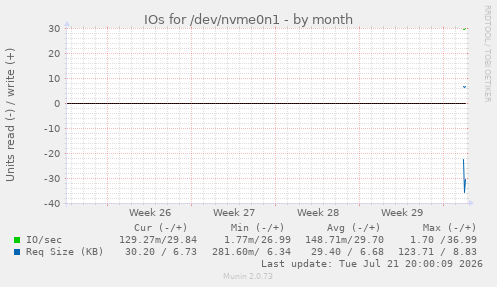 IOs for /dev/nvme0n1