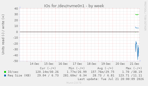 IOs for /dev/nvme0n1