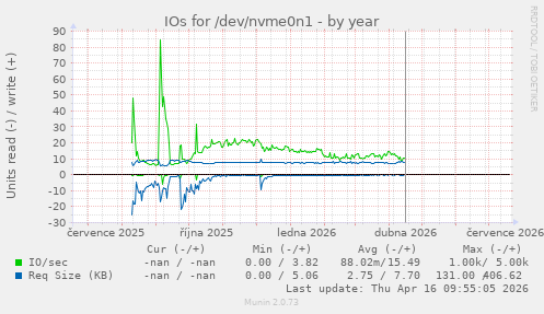 IOs for /dev/nvme0n1