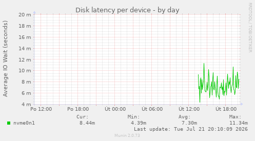 Disk latency per device