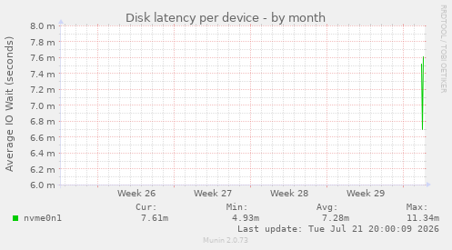 Disk latency per device