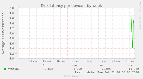 Disk latency per device