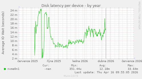 Disk latency per device