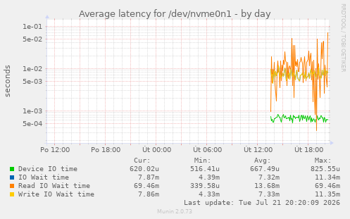 Average latency for /dev/nvme0n1