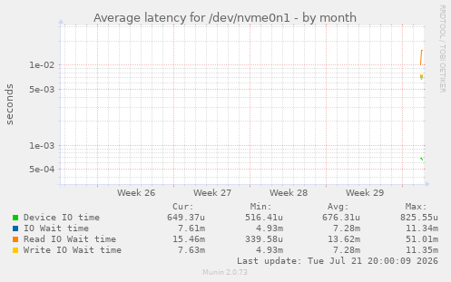 Average latency for /dev/nvme0n1