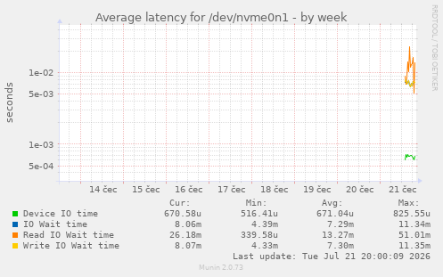 Average latency for /dev/nvme0n1