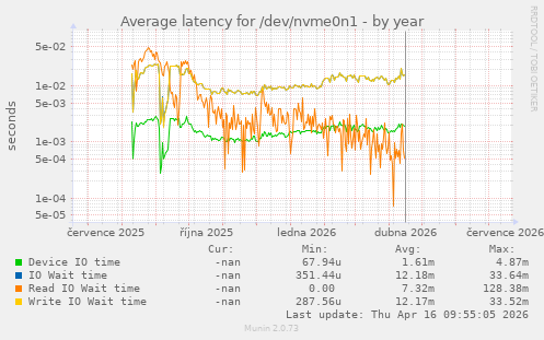 Average latency for /dev/nvme0n1