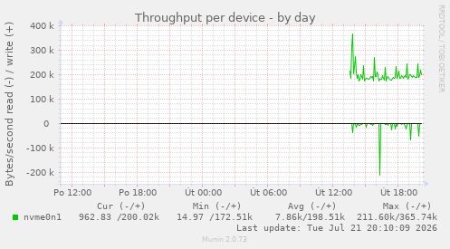 Throughput per device