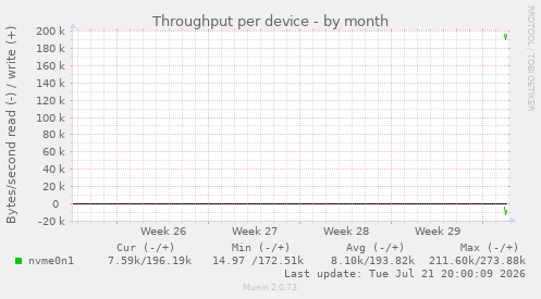 Throughput per device