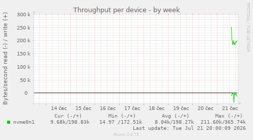 Throughput per device