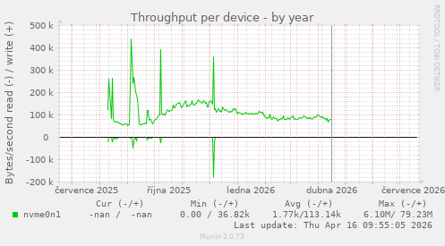 Throughput per device