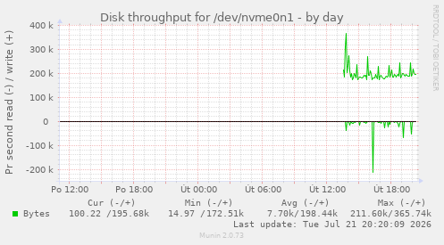 Disk throughput for /dev/nvme0n1