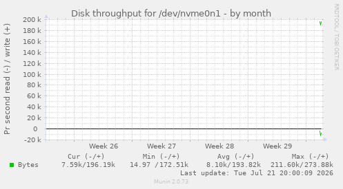 Disk throughput for /dev/nvme0n1