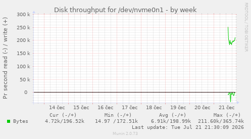 Disk throughput for /dev/nvme0n1