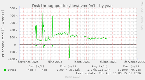 Disk throughput for /dev/nvme0n1