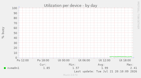 Utilization per device