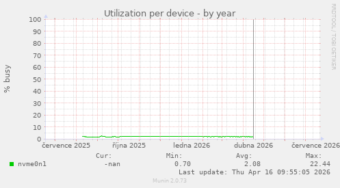Utilization per device