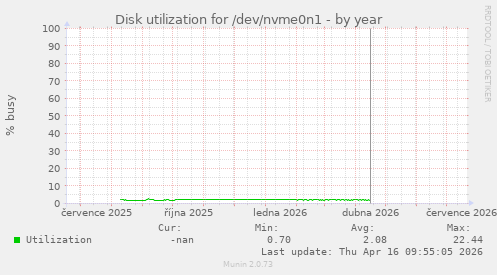 Disk utilization for /dev/nvme0n1