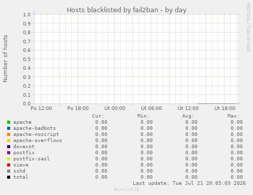 Hosts blacklisted by fail2ban