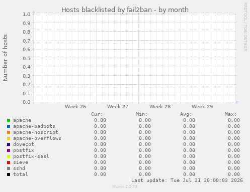 Hosts blacklisted by fail2ban