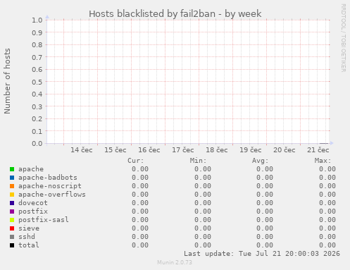 Hosts blacklisted by fail2ban