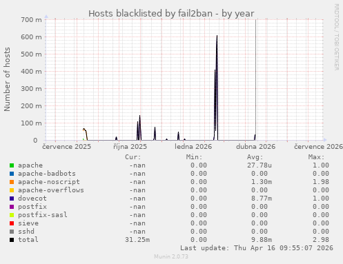 Hosts blacklisted by fail2ban