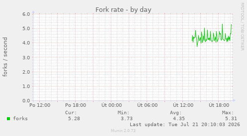 Fork rate